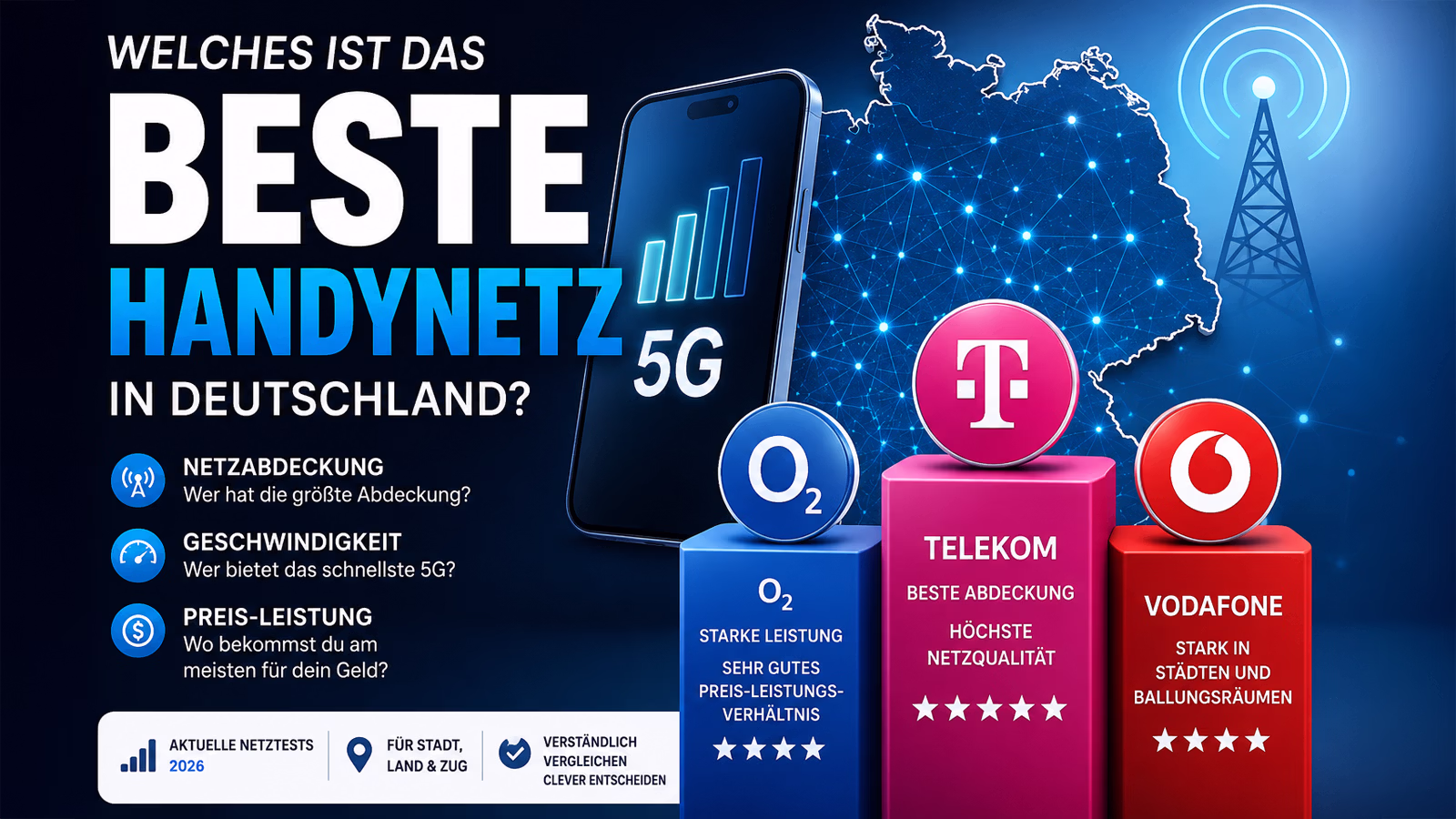 Bestes Handynetz Deutschland 2026 – Telekom, Vodafone oder o2?